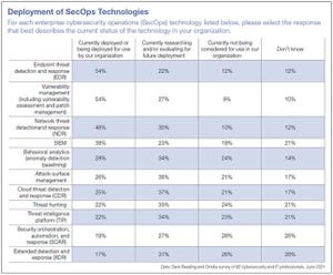 Table showing which enterprise security operations technology are currently being deployed.
