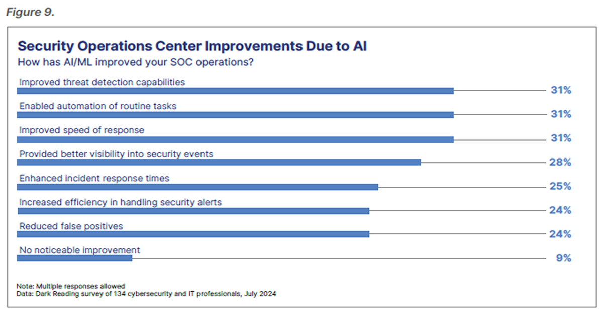 Artificial Intelligence and Machine Learning to Improve SOC