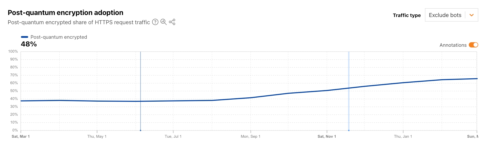line chart of post-quantum encryption use