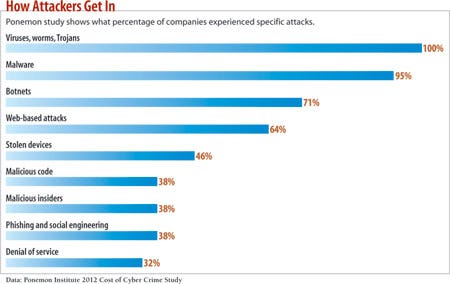 chart: How attackers Get In