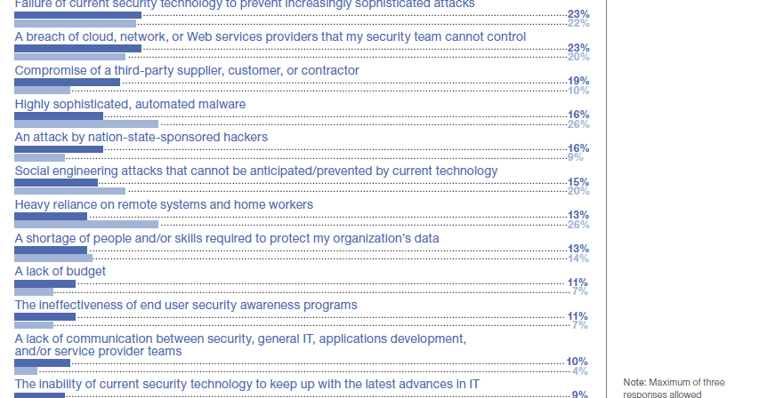 End Users Remain Organizations' Biggest Security Risk