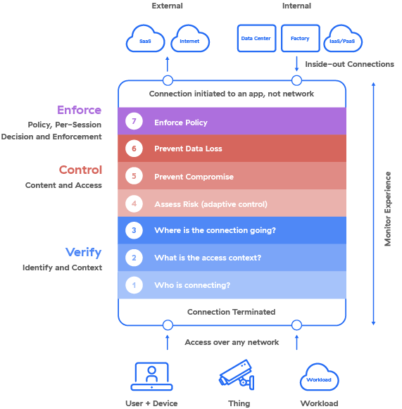 chart showing how each layer maps to Enforce, Control, or Security