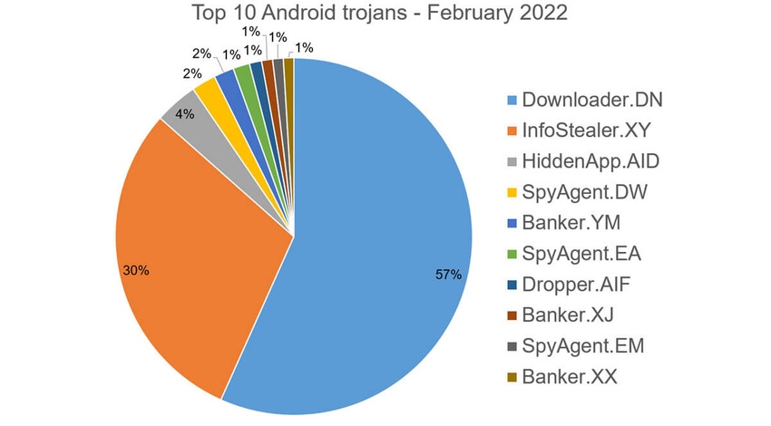 Pie chart showing majority of Android Trojan activity comes from downloaders