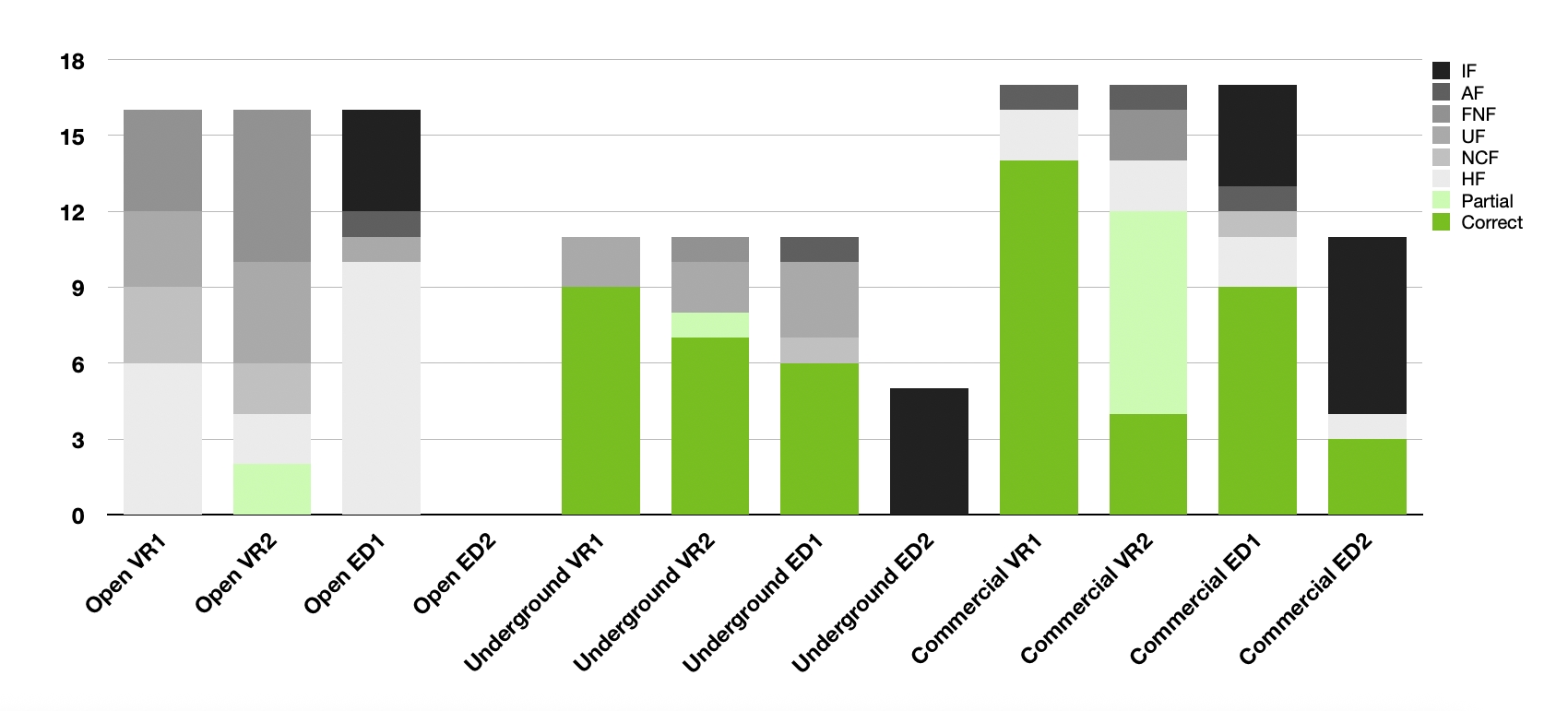 Forescout research outcomes as a bar chart