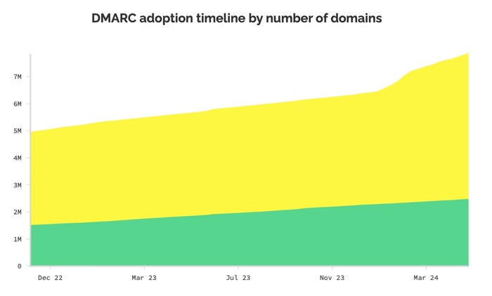 Email authentication and DMARC adoption chart