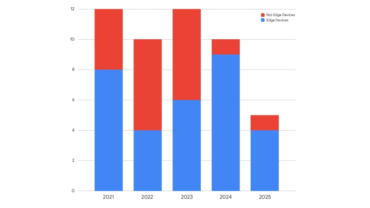 A bar chart showing zero-day vulnerabilities target edge devices