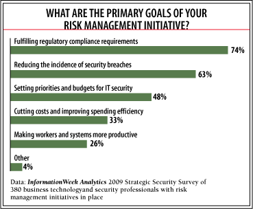 chart: What are the primary goals of your risk management initiative?