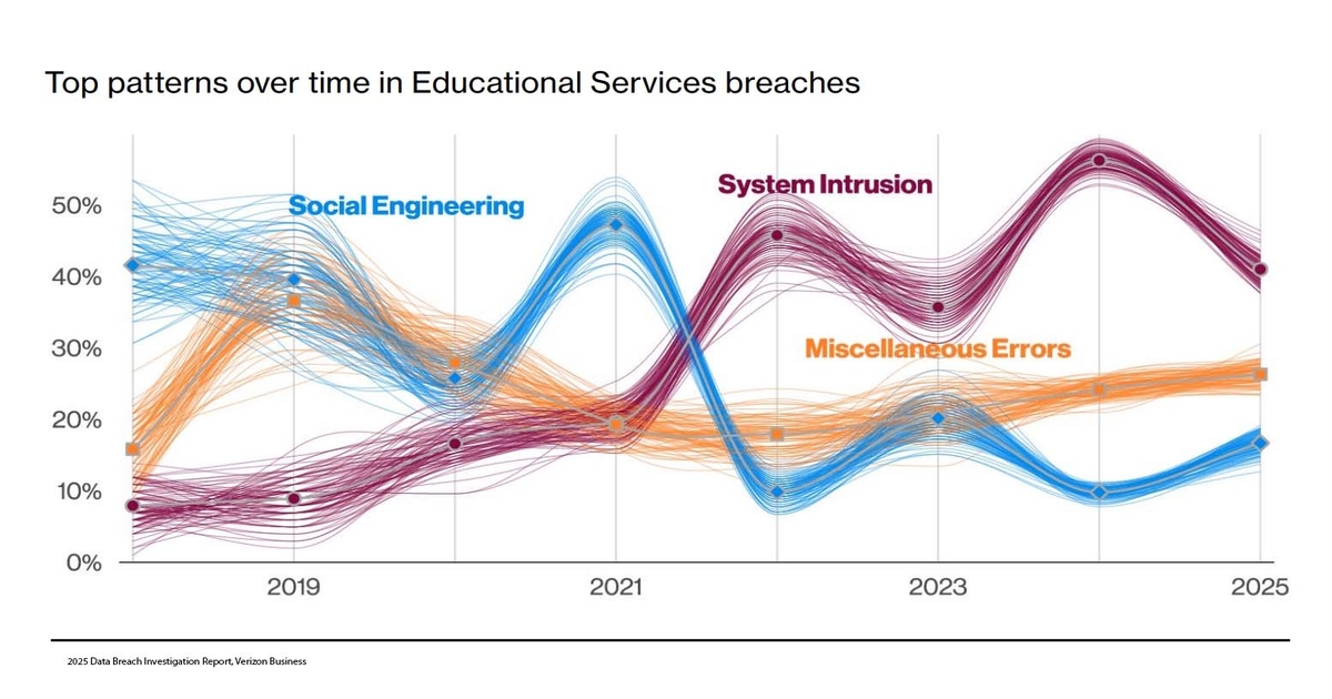 Attackers Capitalize on Mistakes to Target Schools