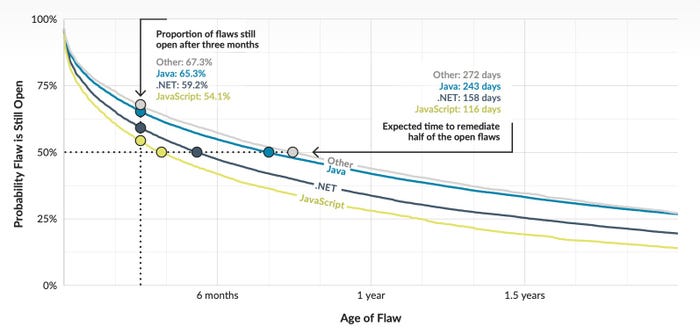 Half-life of vulnerabilities by programming language