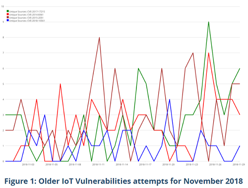 Older IoT vulnerabilities attempts recorded in November 2018\r\n(Source: NetScout)\r\n