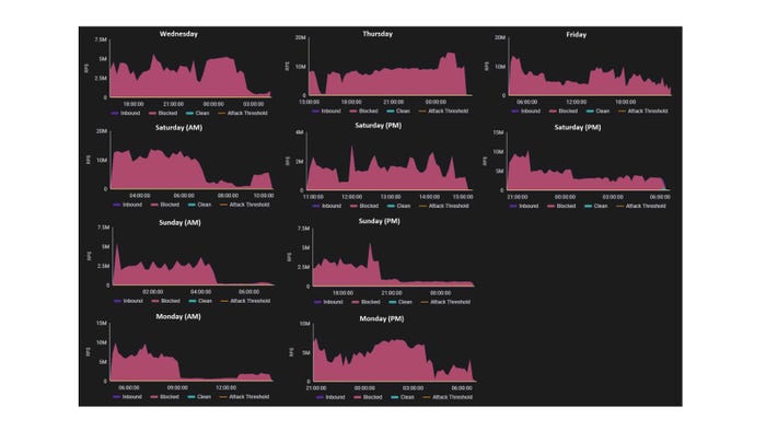Radware 6 günlük saldırı Radware 6 günlük saldırı