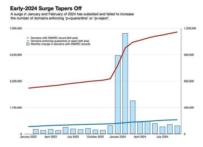 Gráfico mostrando o aumento do DMARC em 2024 Gráfico mostrando o aumento do DMARC em 2024