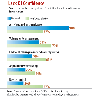 chart: Lack of Confidence