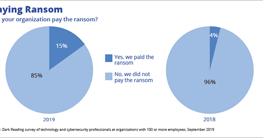 Paying Ransom 15% of Ransomware Victims Paid Ransom in 2019, Quadrupling 2018