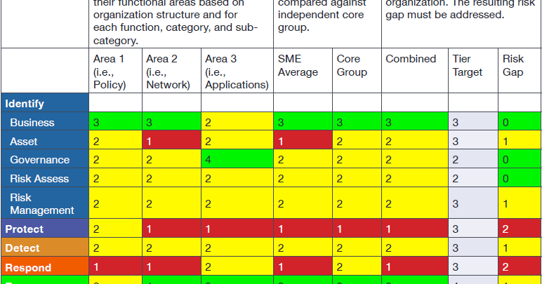 Turn the NIST Cybersecurity Framework into Reality: 5 Steps