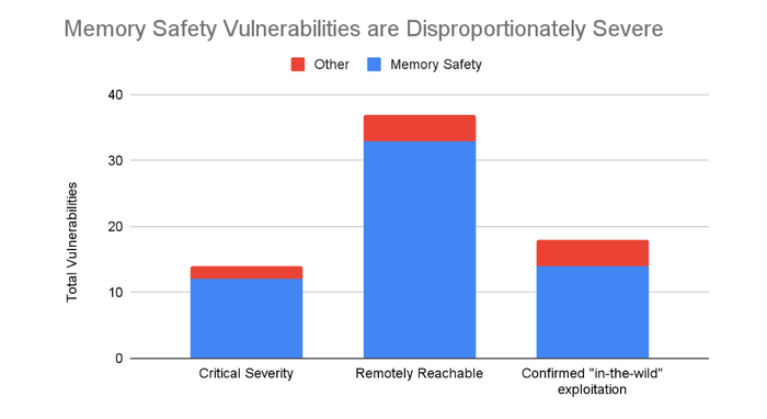 Memory-safety vulnerabilities dangerous, says Google