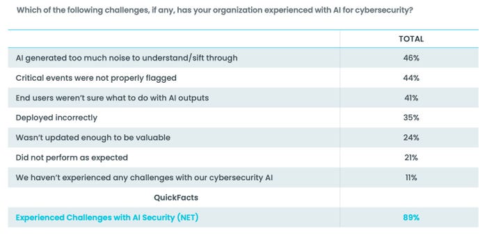 Almost 90% of companies have challenges with AI-based cybersecurity solutions.