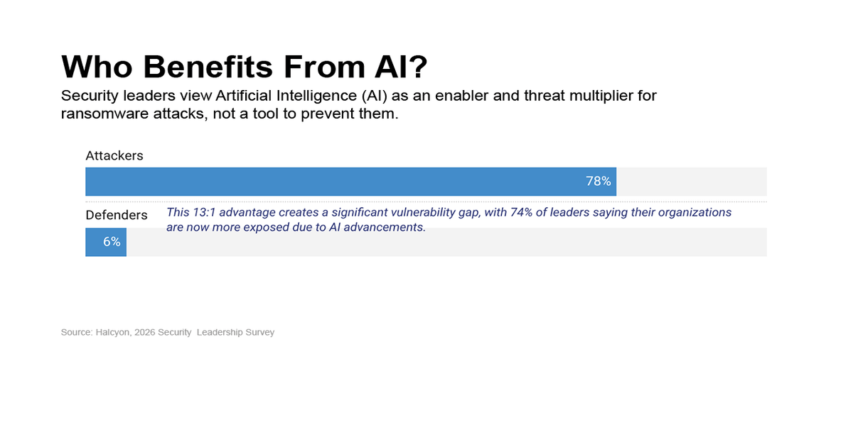 Ransomware's New Era: Moving at AI Speed