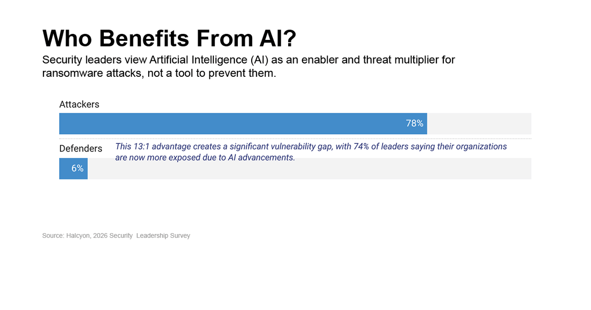 Ransomware's New Era: Moving at AI Speed