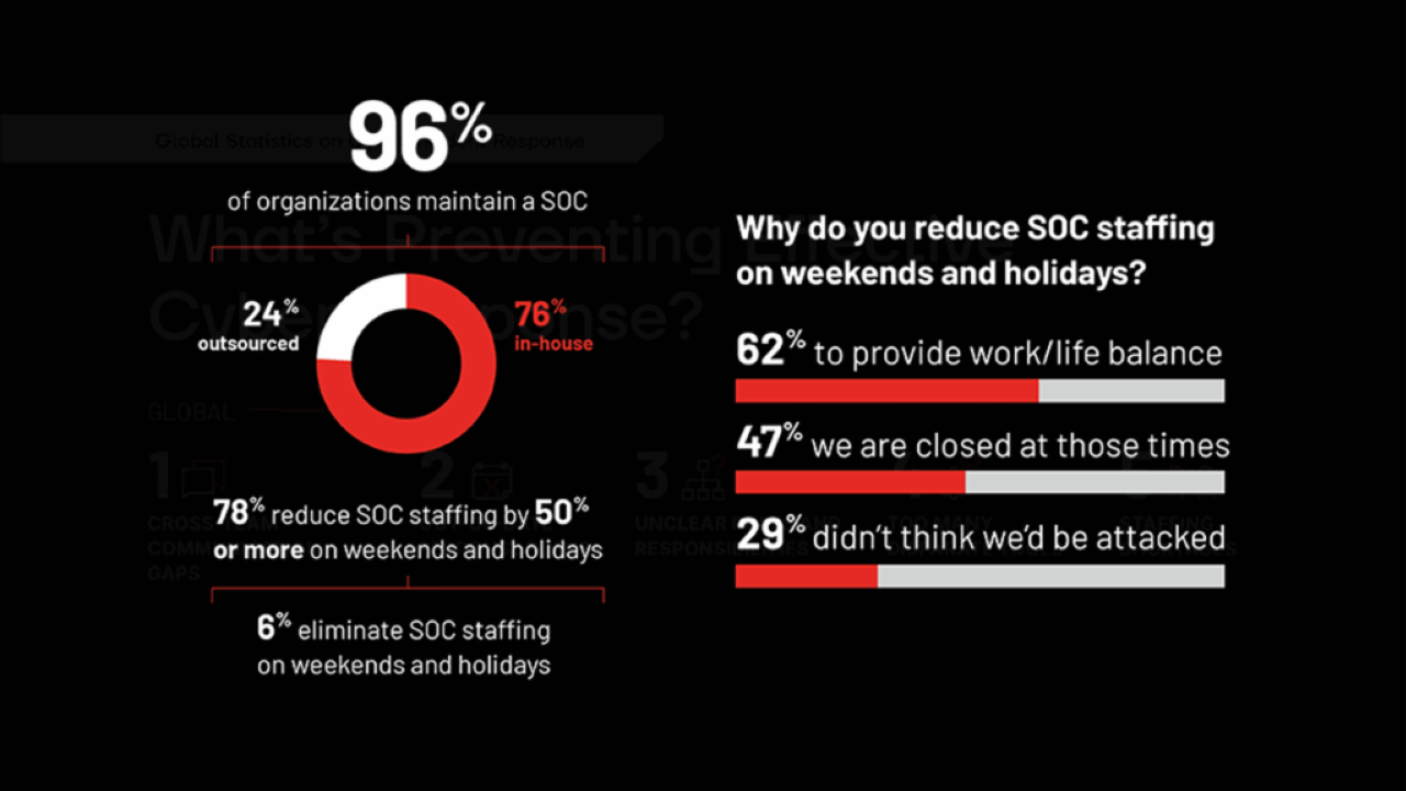 The Ransomware Holiday Bind: Burnout or Be Vulnerable