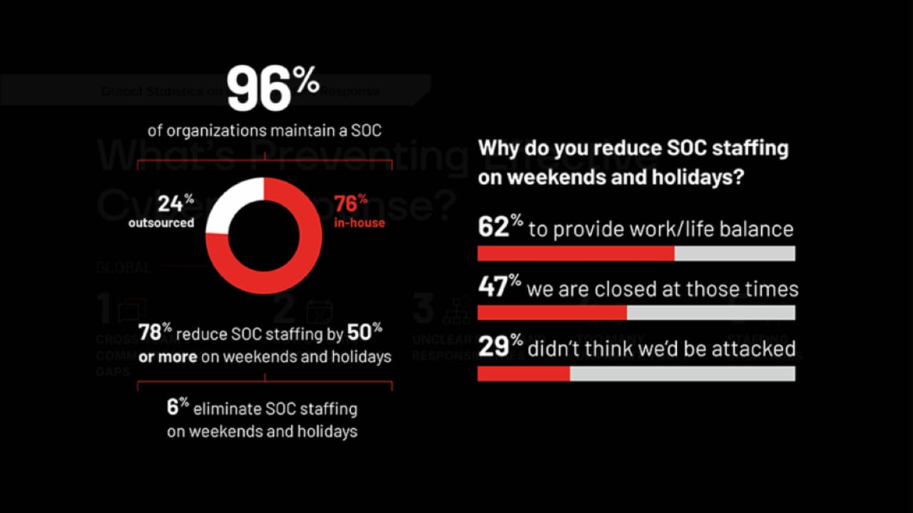 The Ransomware Holiday Bind: Burnout or Be Vulnerable