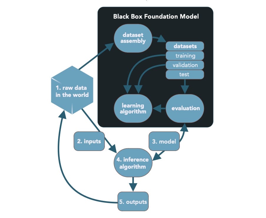 LLM flow chart showing black box capabilities