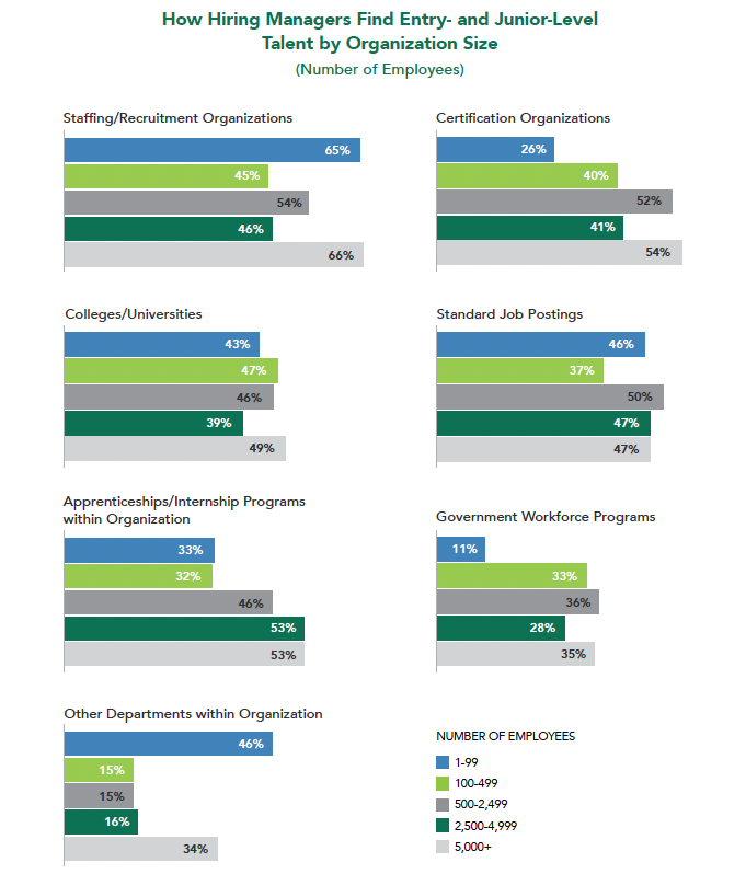 Are You Hiring Enough Entry-Level Security Pros?