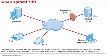 Diagram: Network Segmented For PCI