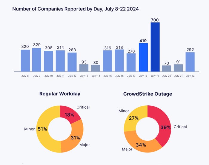 Parametrix Data on CrowdStrike Outages Parametrix Data on CrowdStrike Outages