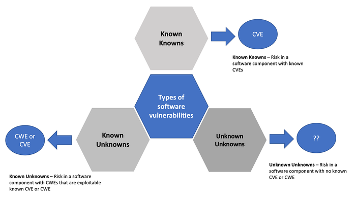 Three types of software vulnerabilities: Known knowns, known unknowns, unknown unknowns