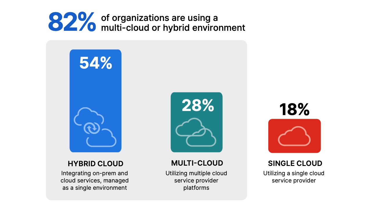 multicloud adoption chart by Fortinet