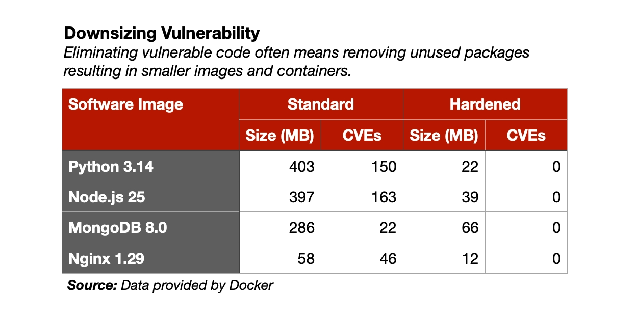 Hardened Images Aim to Squash Container Vulnerabilities