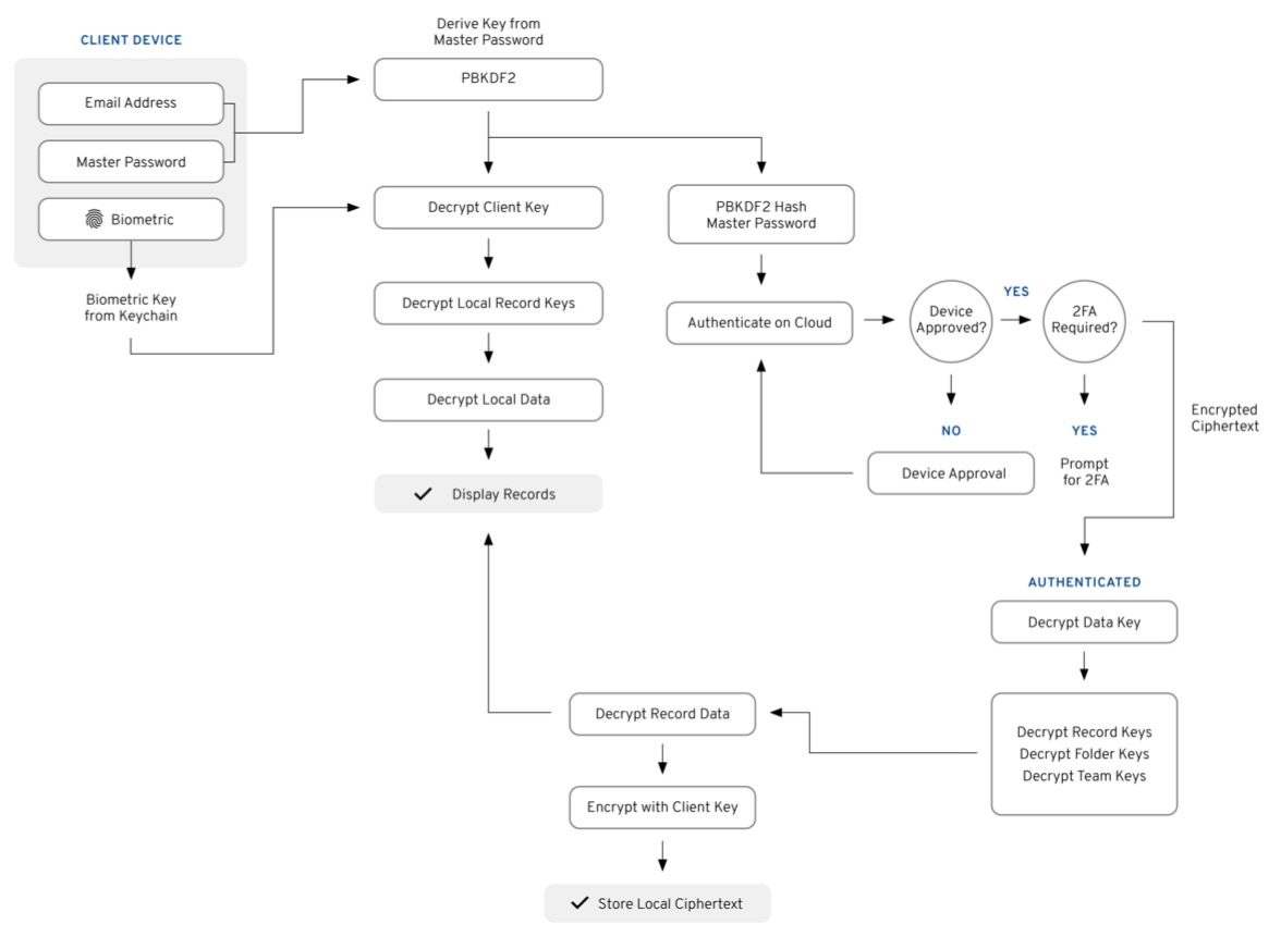 Can Zero-Knowledge Cryptography Solve Our Password Problems?