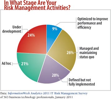 chart: In what stage are your risk management activities?