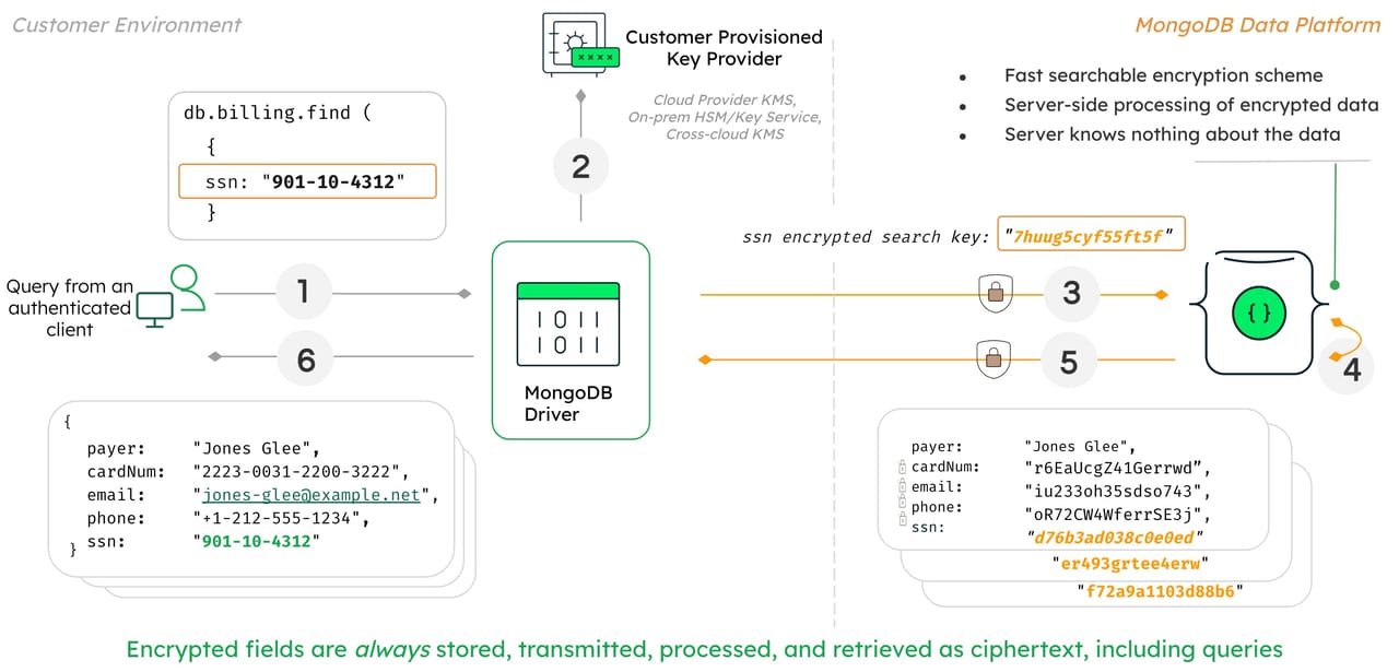 Queryable Technology Firms Delivering Much-Sought Encryption-in-Use