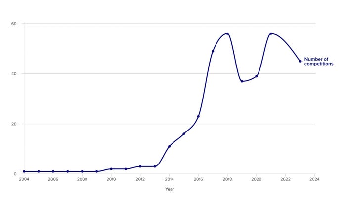 Gráfico mostrando o crescimento no número de competições Gráfico mostrando o crescimento no número de competições