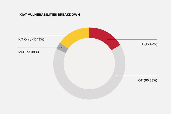 XIoT vulnerability classified by embedded IoT, medical IoT, IT, and OT categories.