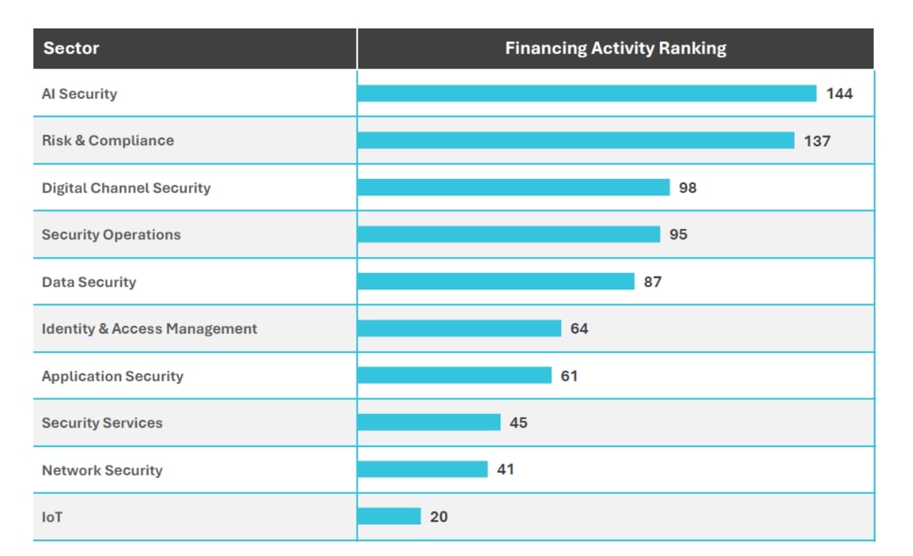 As Cybersecurity Firms Chase AI, VC Market Skyrockets As Cybersecurity Firms Chase AI, VC Market Skyrockets
