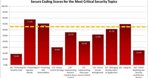 Secure Code Starts With Measuring What Developers Know