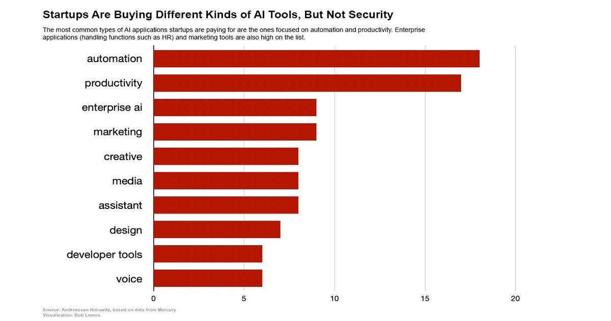 AI App Spending Report: Where Are the Security Tools?