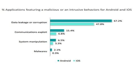 Apple iOS Threats Fewer Than Android But More Deadly