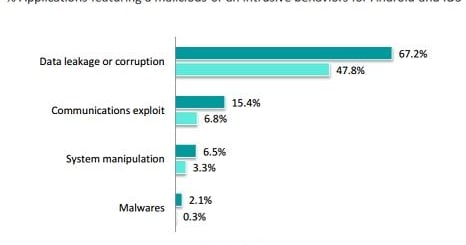 Operating Risks Apple Apple iOS Threats Fewer Than Android But More Deadly