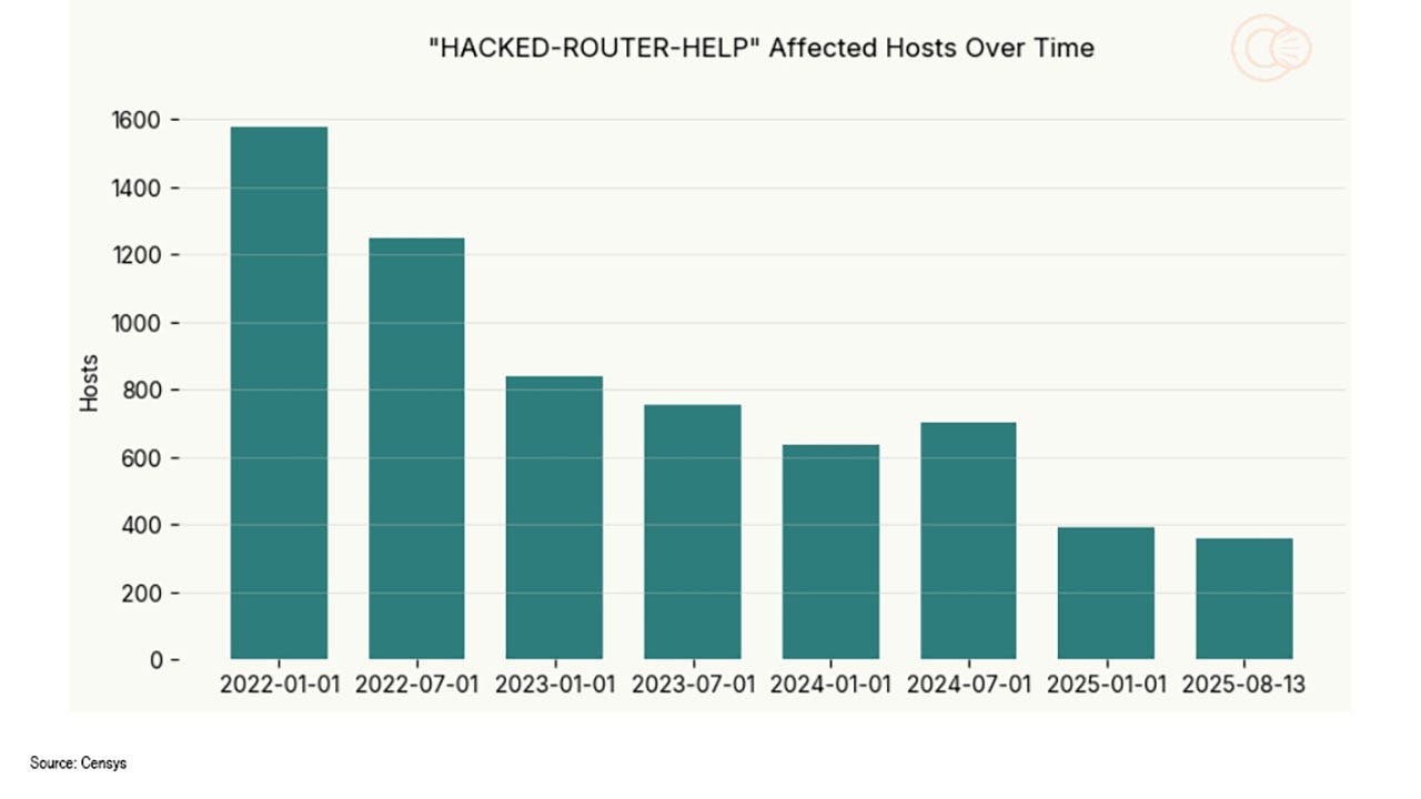 Hacked Routers Linger on the Internet for Years, Data Shows