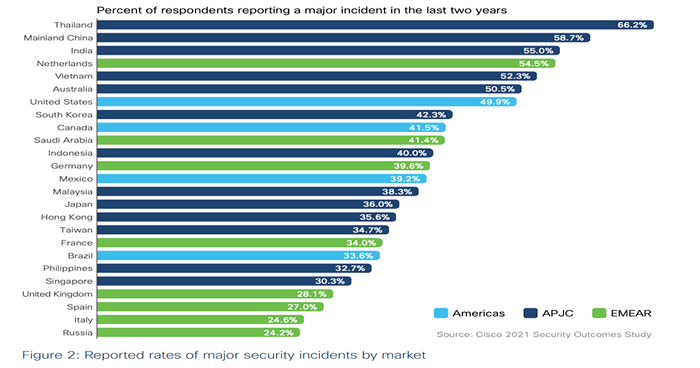 Reported Rates of Major Security Incidents by Market
