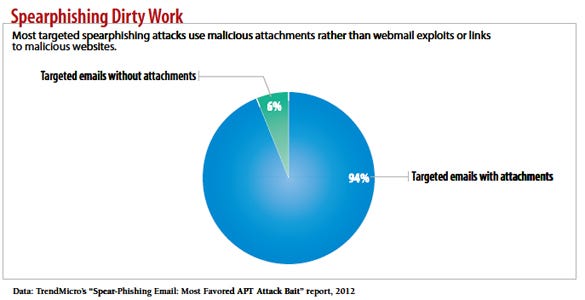 chart: targeted spear fishing attackes