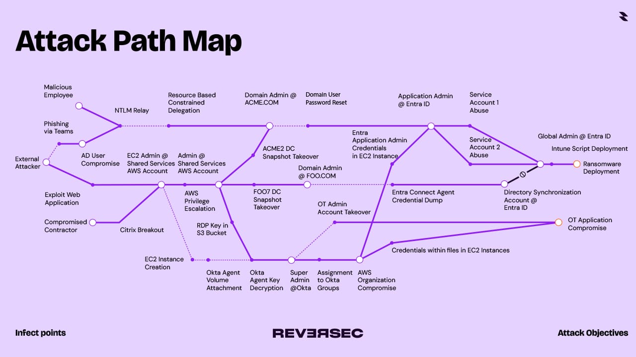 Attack Path Maps You Don't Need a Red Team