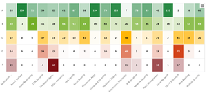 Heat map that grades energy companies on preparedness in various security areas; each area adds up to 150 companies