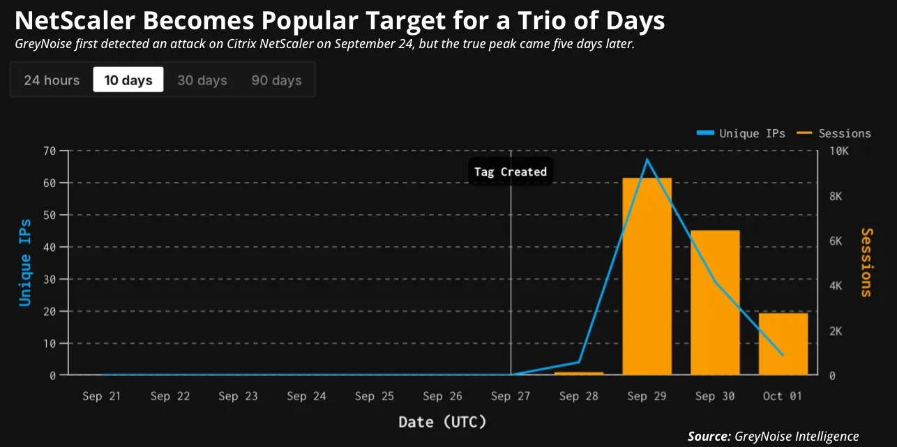 Bar chart of Citrix NetScaler attack from GreyNoise Intelligence Bar chart of Citrix NetScaler attack from GreyNoise Intelligence