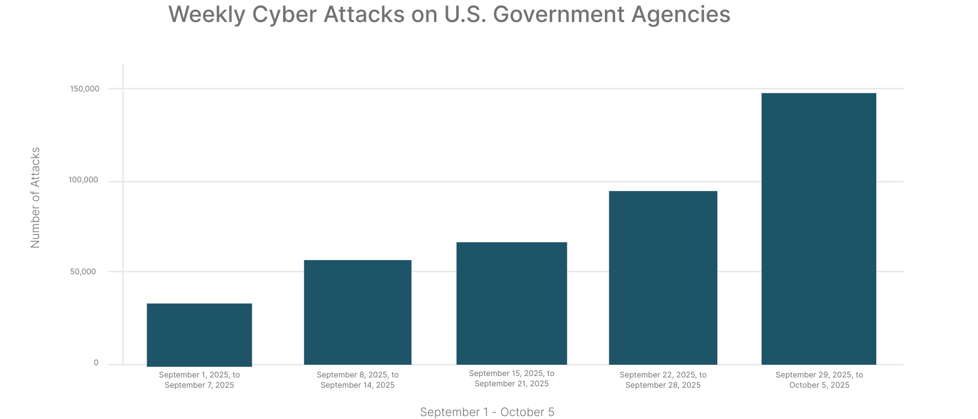 Shutdown Sparks 85% Increase in US Gov't Cyberattacks