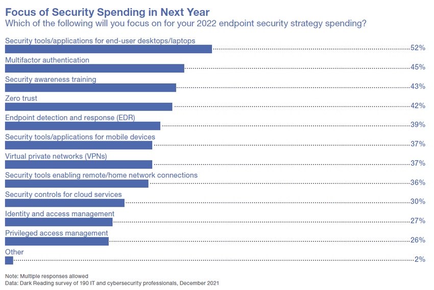 A bar graph of anticipated security spending, with security tools and training high up and privileged access management last
